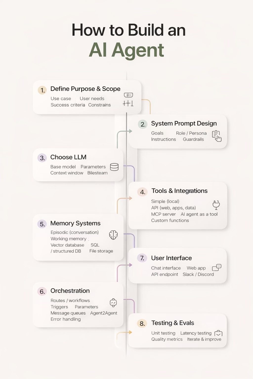 Most people jump straight to tools and models That is usually why their agents feel fragile and messy This is the boring part people skip Purpose scope memory orchestration testing Do this once do it clean and everything else becomes easier Not faster Easier This is the mental model I use when building agents for real work not demos Save it You will need it later aiagents aibuilding aiworkflow automation vibecoding